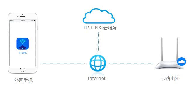详细阅读:TP-LINK ID 登录管理路由器 TP-LINK ID 登录管理路由器